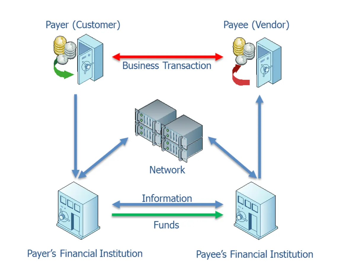 Bank to bank transfer payments