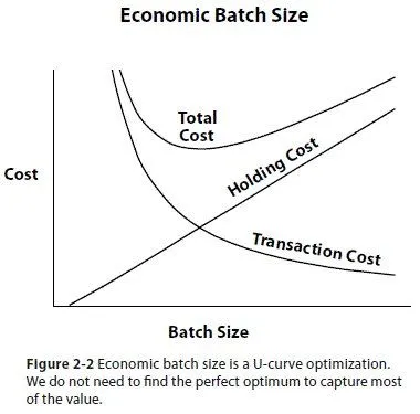 batch sizes