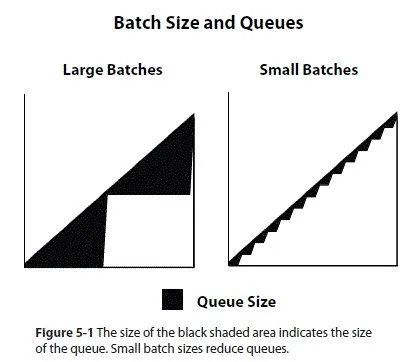 batch sizes