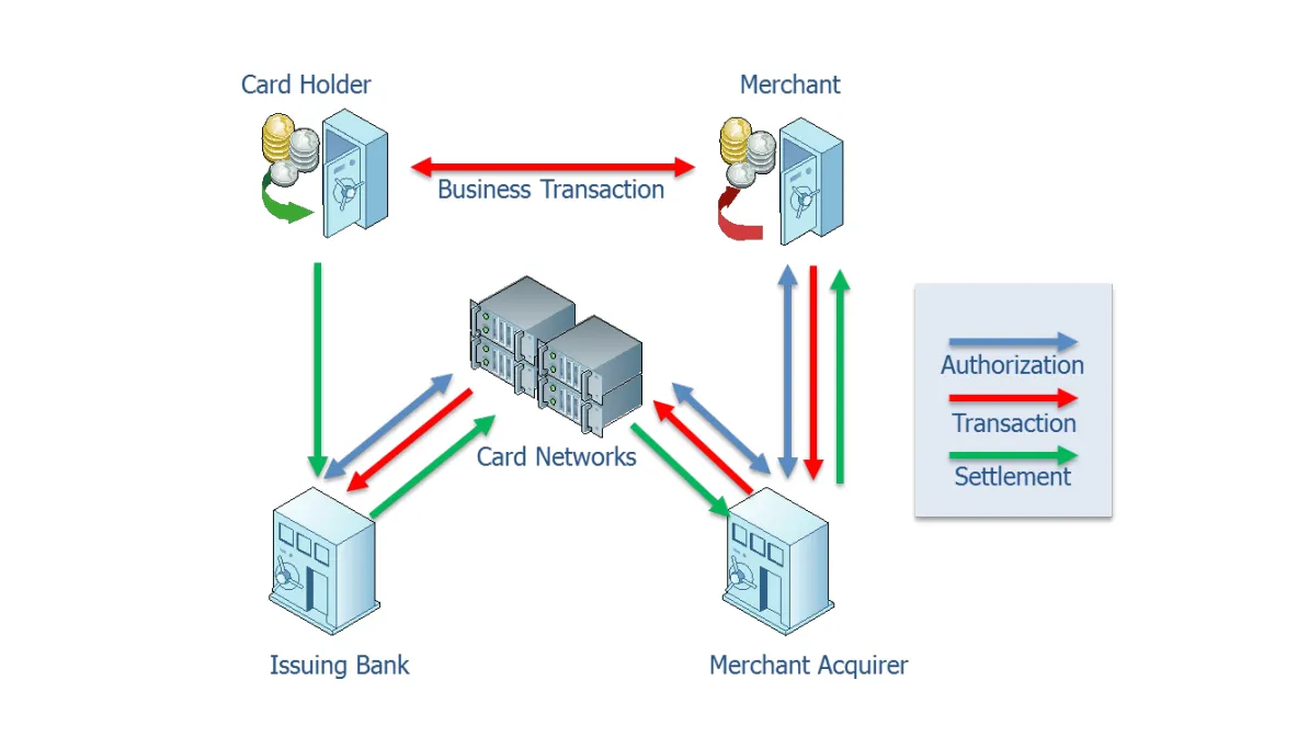 Bank to bank transfer payments