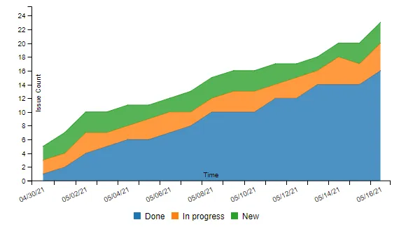 cumulative flow diagram