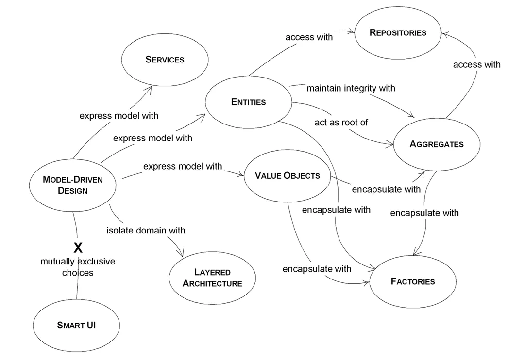 Domain-Driven Design