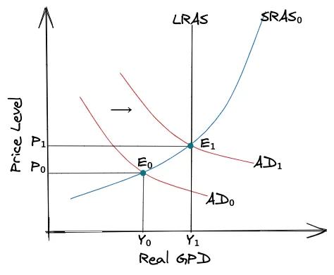 Expansionary Fiscal Policy