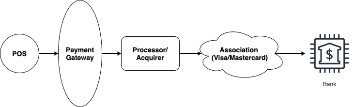 Payment gateway and processor