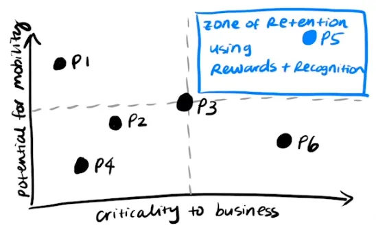 Retention Risk Analysis