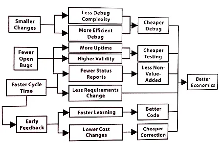 software development