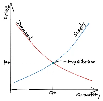 supply demand equilibrium