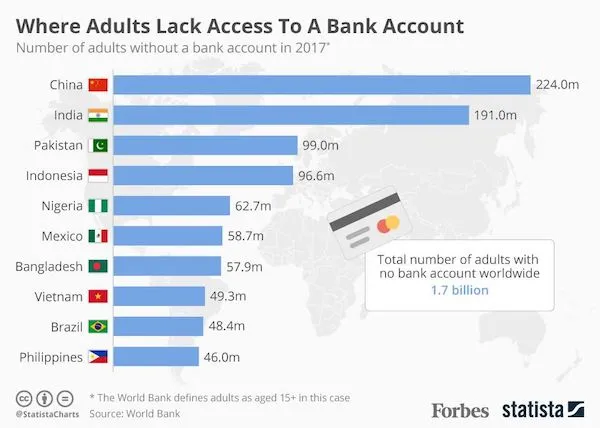 Unbanked populace data